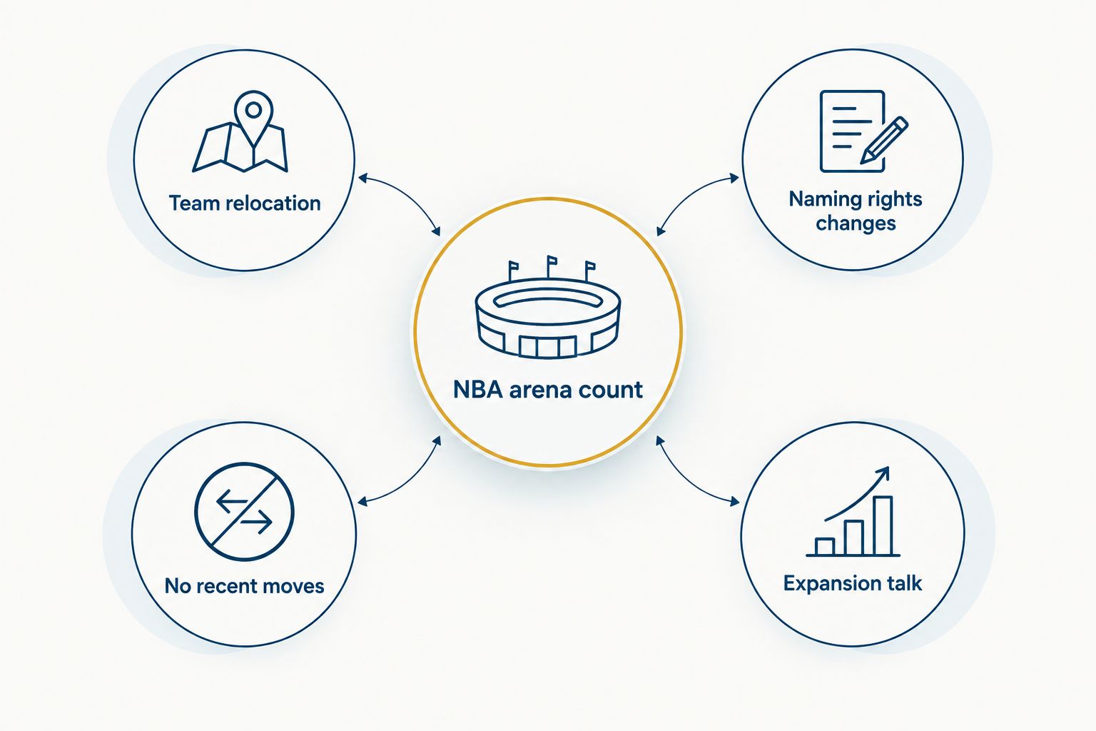 Diagram showing four factors that affect the NBA arena count