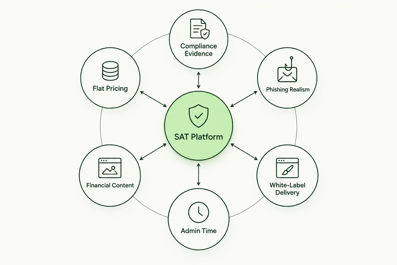 Diagram showing six criteria orbiting a security awareness training platform hub