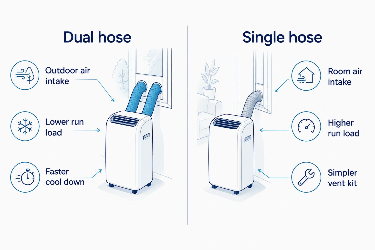 Dual-hose versus single-hose portable AC comparison for generator use