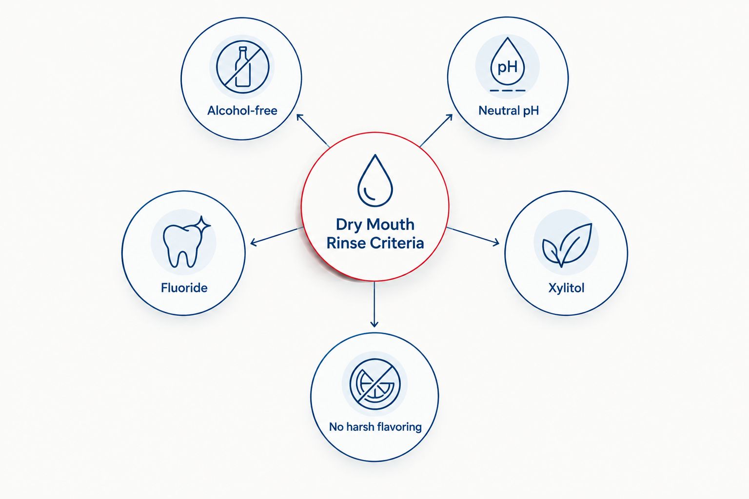 Diagram of five criteria for choosing a dry mouth rinse