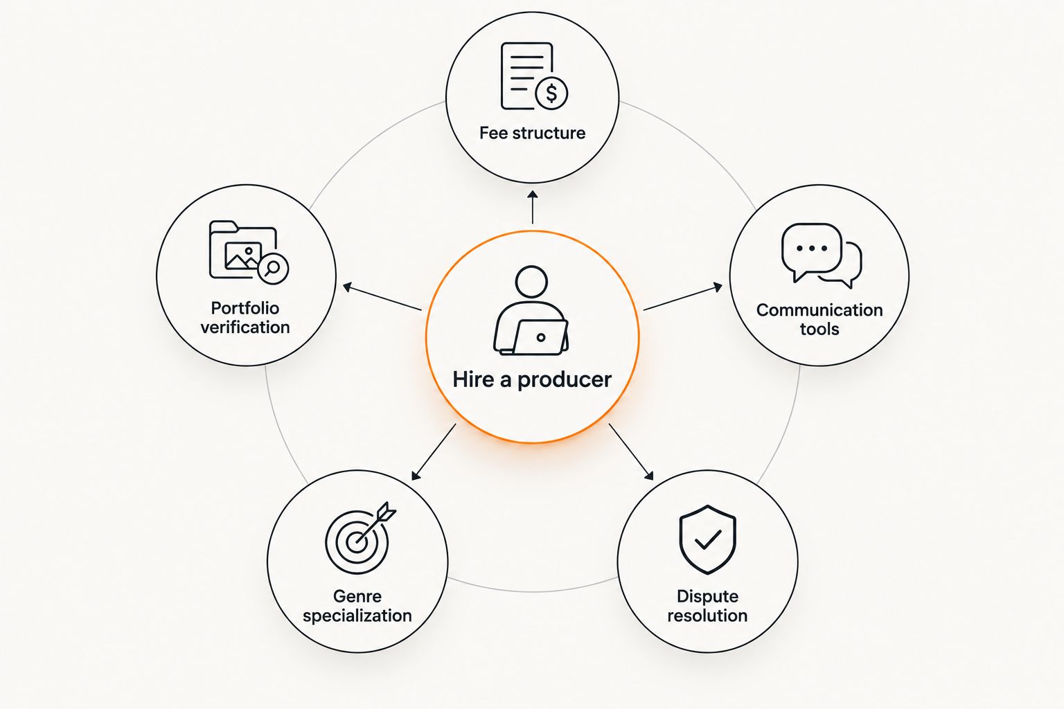 Diagram showing five criteria orbiting a central hub for hiring a music producer