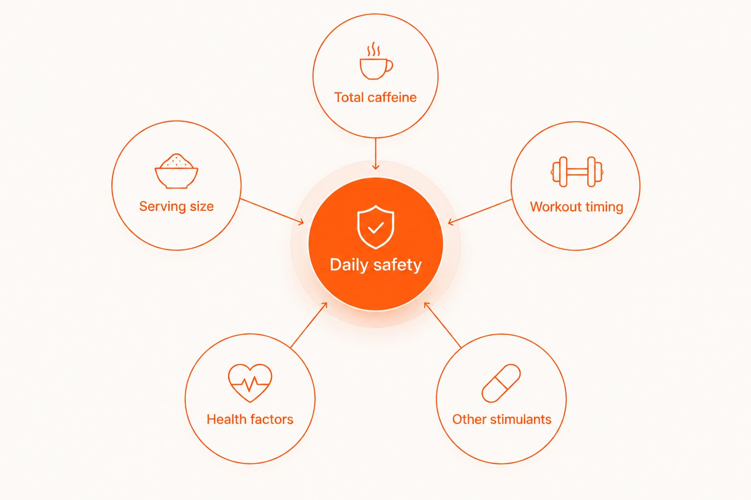 Five factors that determine whether daily pre-workout use is appropriate