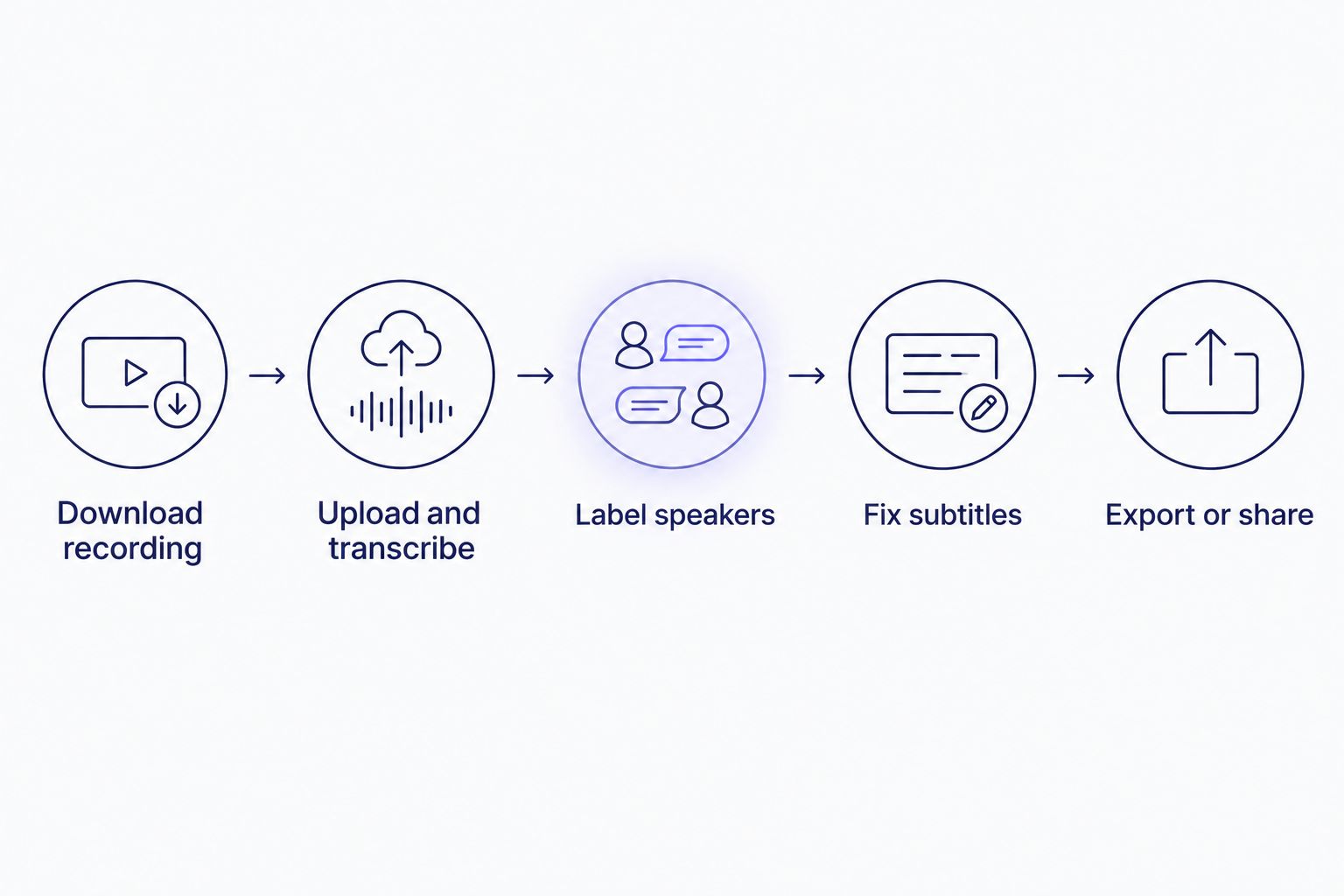 Five-step flow from downloading a Meet recording to sharing the finished transcript