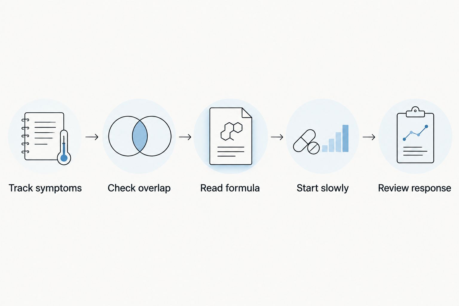Five-step probiotic plan from symptom tracking through response review
