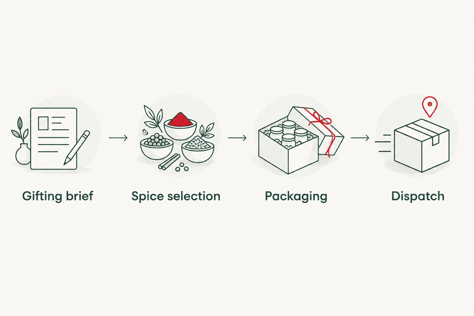 Four-stage workflow from gifting brief to dispatch