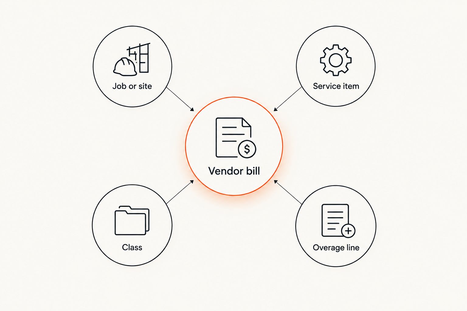 Diagram showing a rental invoice splitting into job, service item, class, and overage fields