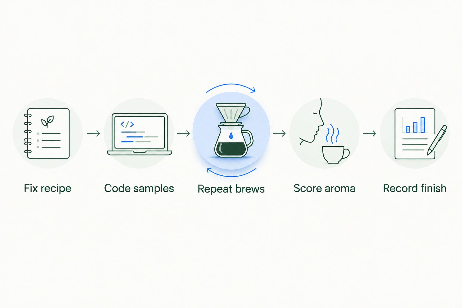 Five-step controlled cardamom beverage test from fixing the recipe to recording the finish