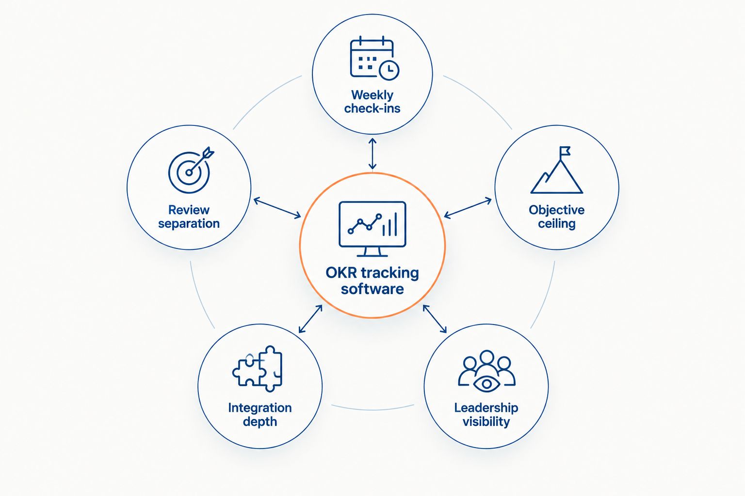 Diagram showing five criteria orbiting a central OKR tracking software hub