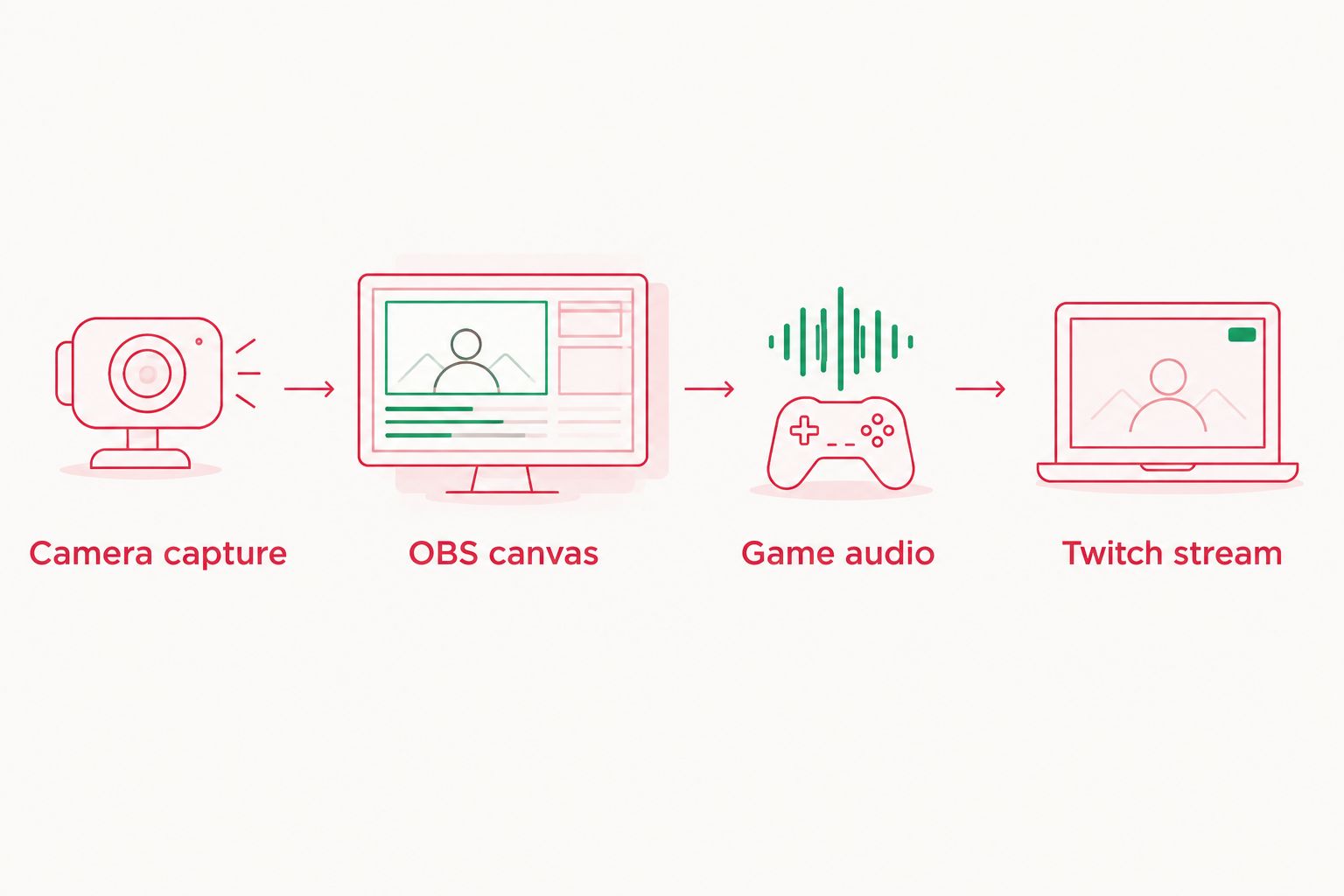 Four-stage GBA SP streaming workflow from camera capture to Twitch