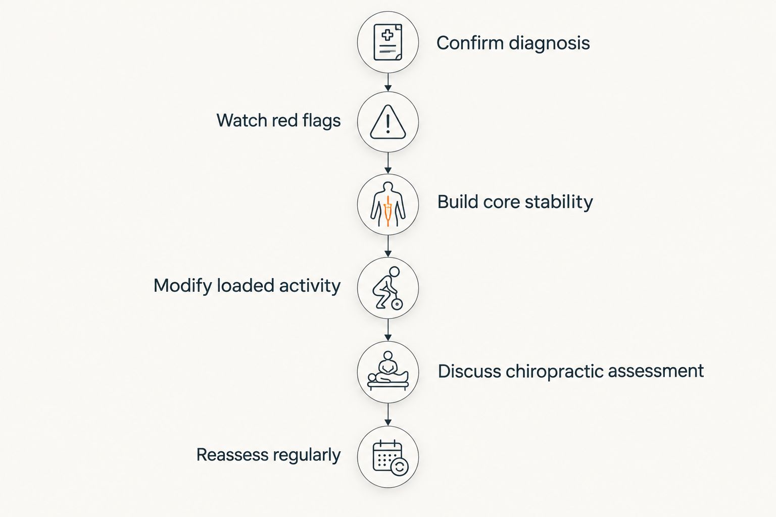Six-step timeline from confirming diagnosis to regular reassessment