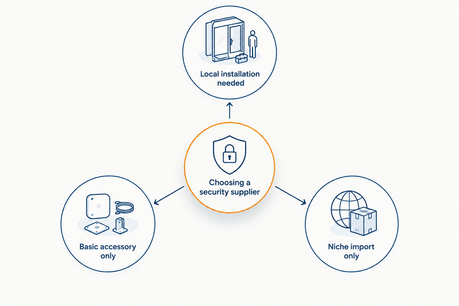 Screwfix Alternatives for Security Hardware in Kenya 2026 2 Diagram showing three routes for buying security equipment in Kenya