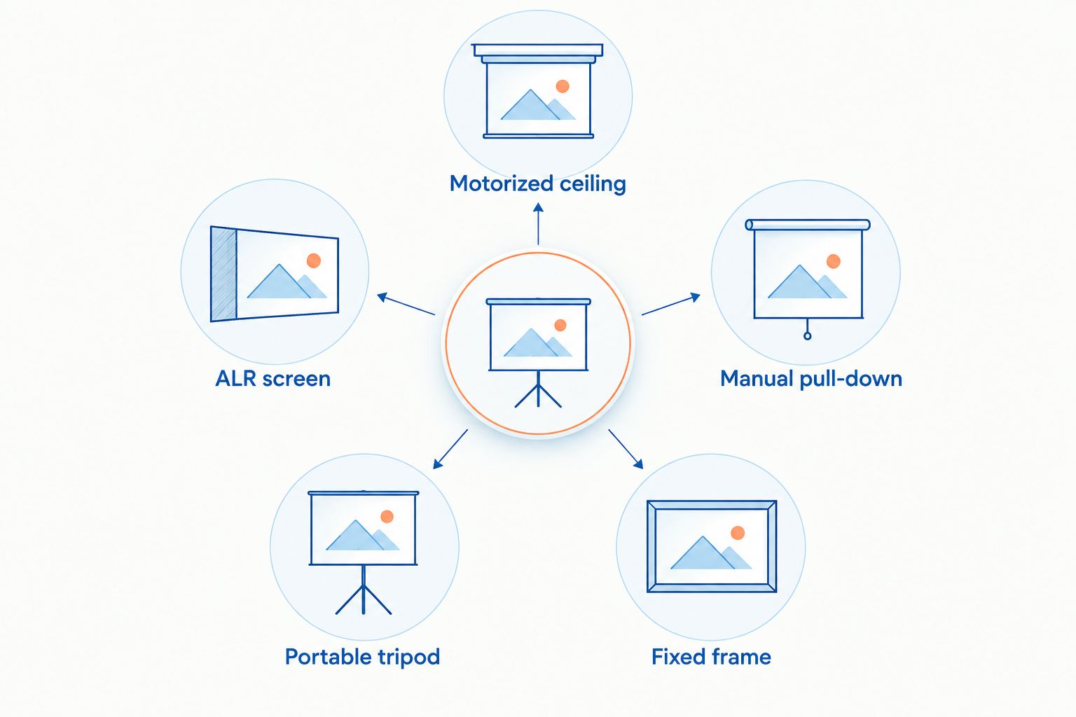 Five projector screen types arranged around a central meeting-room screen choice