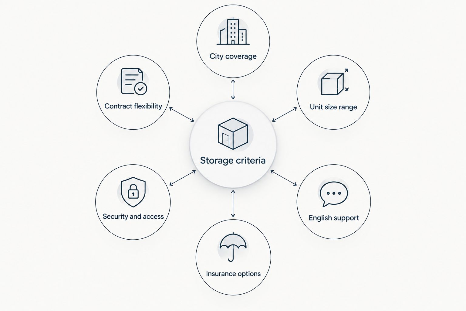 Diagram of six criteria for choosing a storage company in the Netherlands