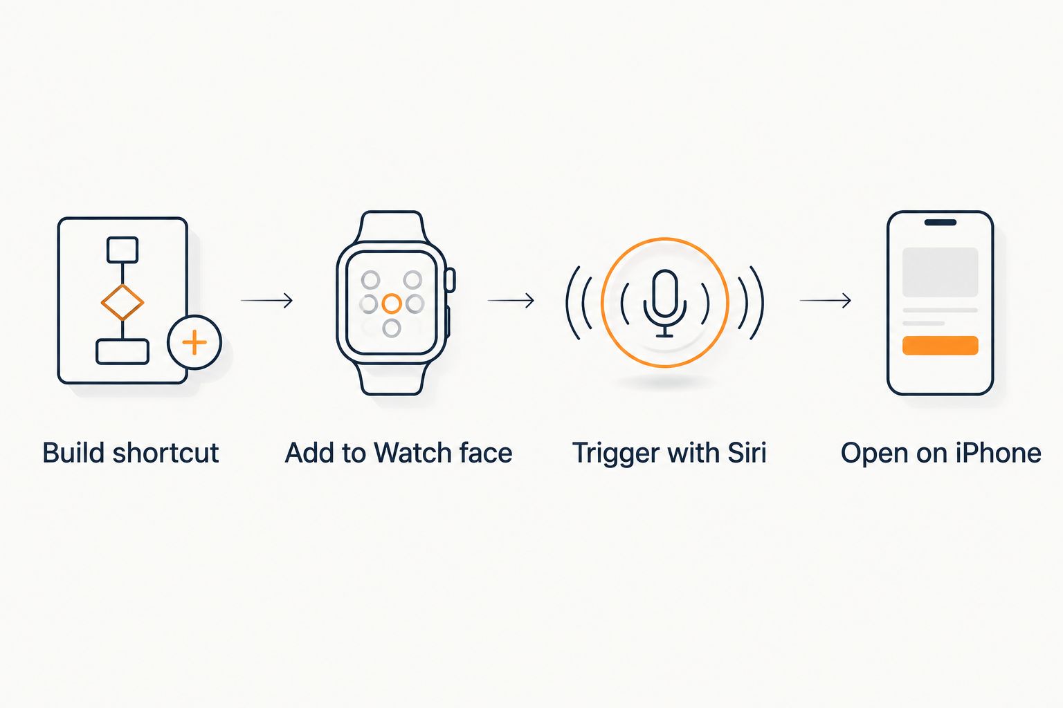 Four-step flow from building a Shortcuts automation to opening Lovon on iPhone