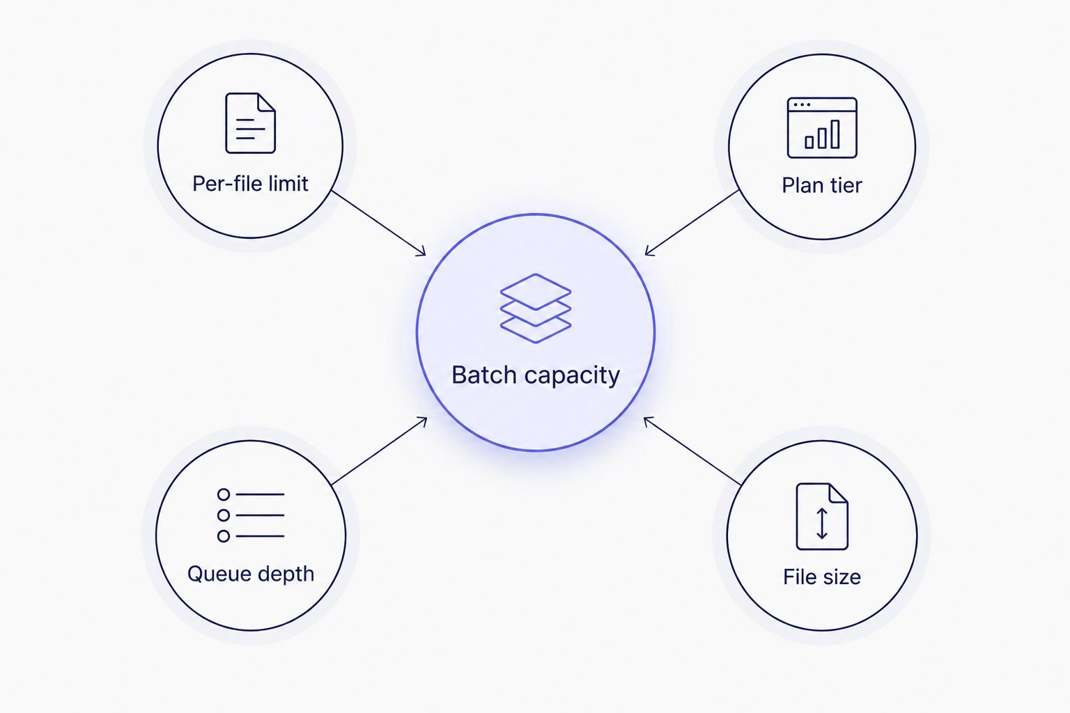 Diagram showing four factors that determine batch transcription capacity around a central hub