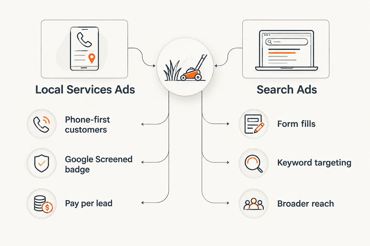 Comparison diagram of Local Services Ads versus Search Ads for lawn care companies