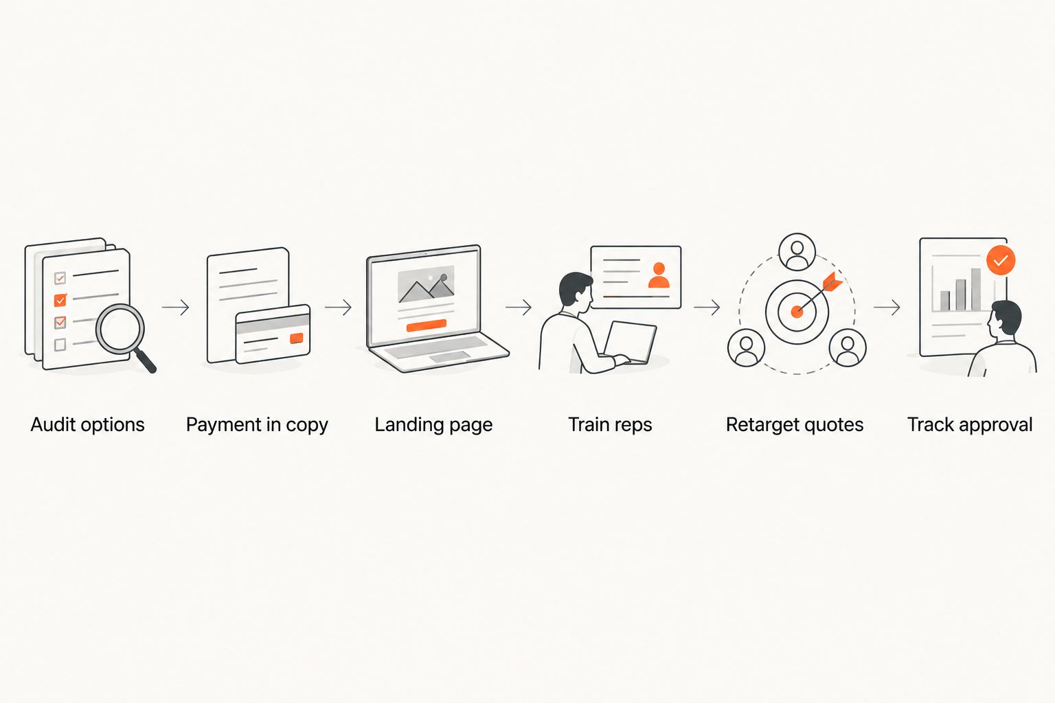 Six-step sequence for roof replacement financing marketing from audit to tracking approval
