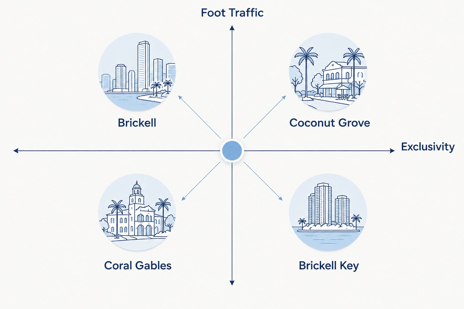 2x2 matrix comparing Brickell, Coconut Grove, Coral Gables and Brickell Key on foot traffic and exclusivity