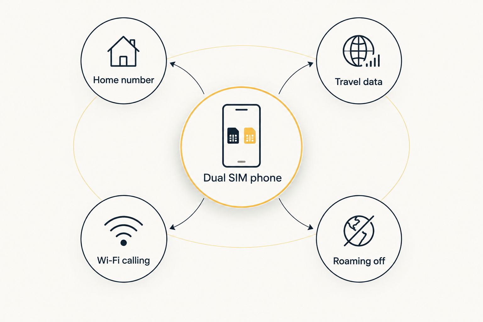 Diagram showing a dual SIM phone connecting a home number line and a travel data line