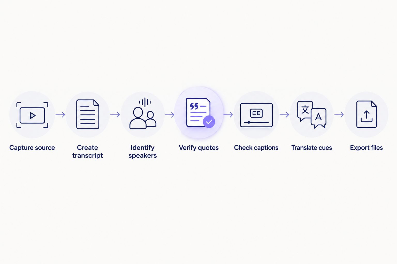 Seven-stage newsroom workflow from source capture through verified exports