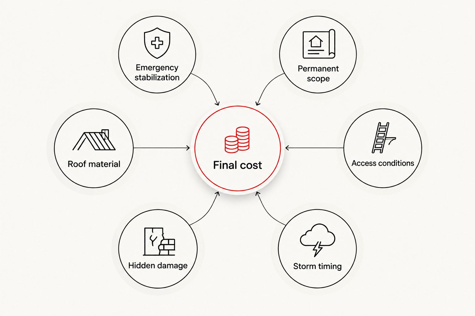 Six factors affecting the final cost of emergency roof repair