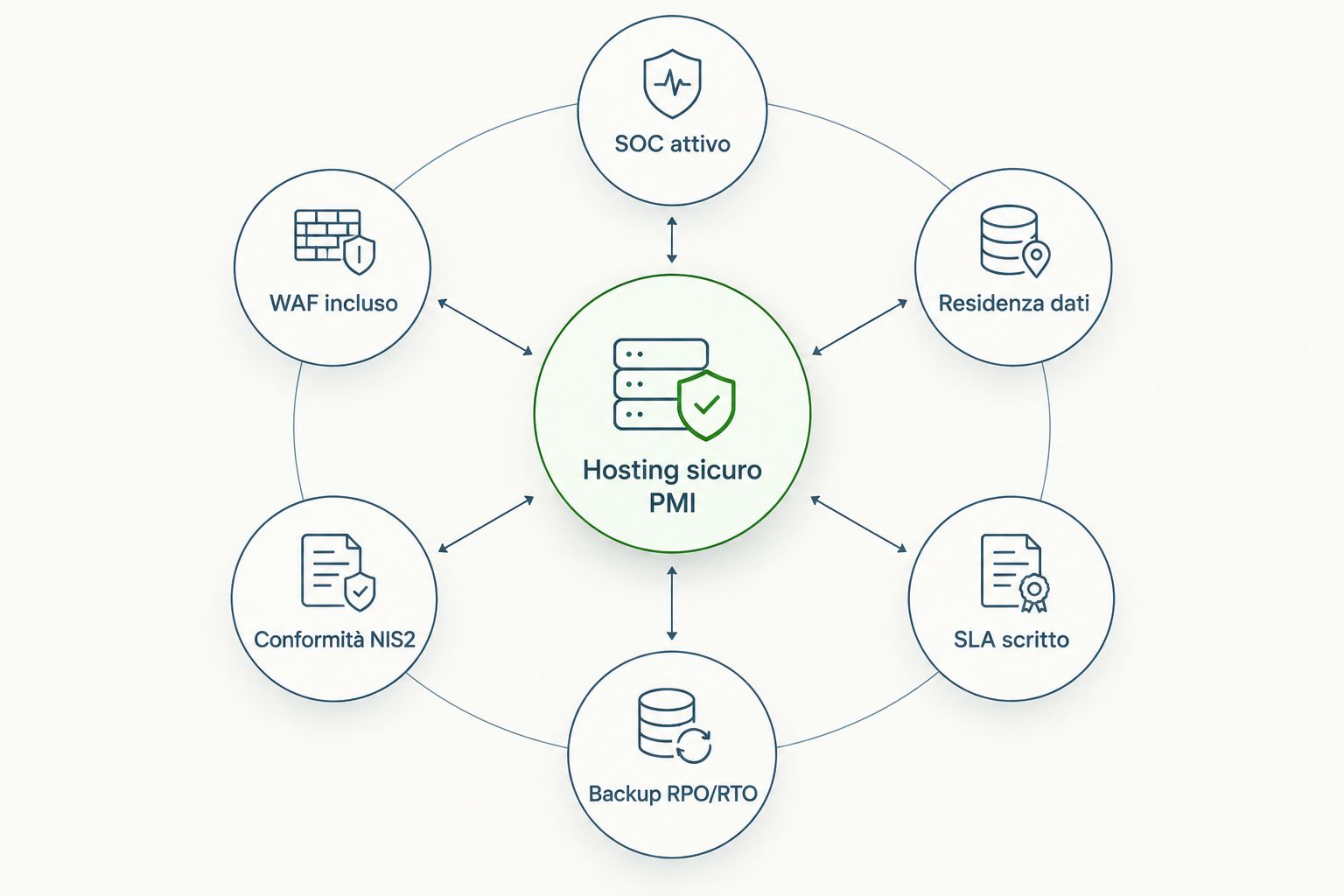 Diagramma a hub con sei criteri per un hosting sicuro PMI