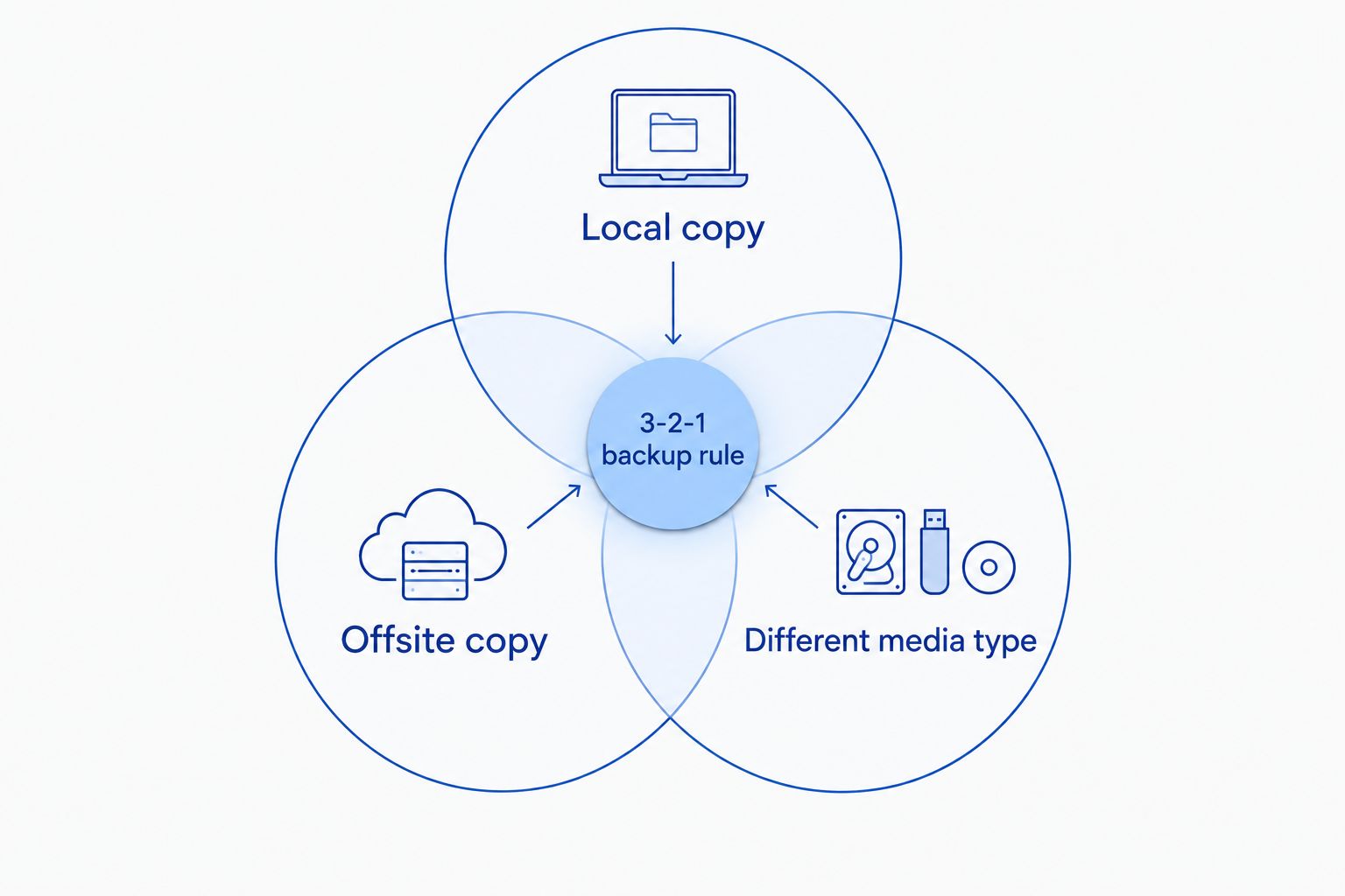 Diagram of the 3-2-1 backup rule with three overlapping circles
