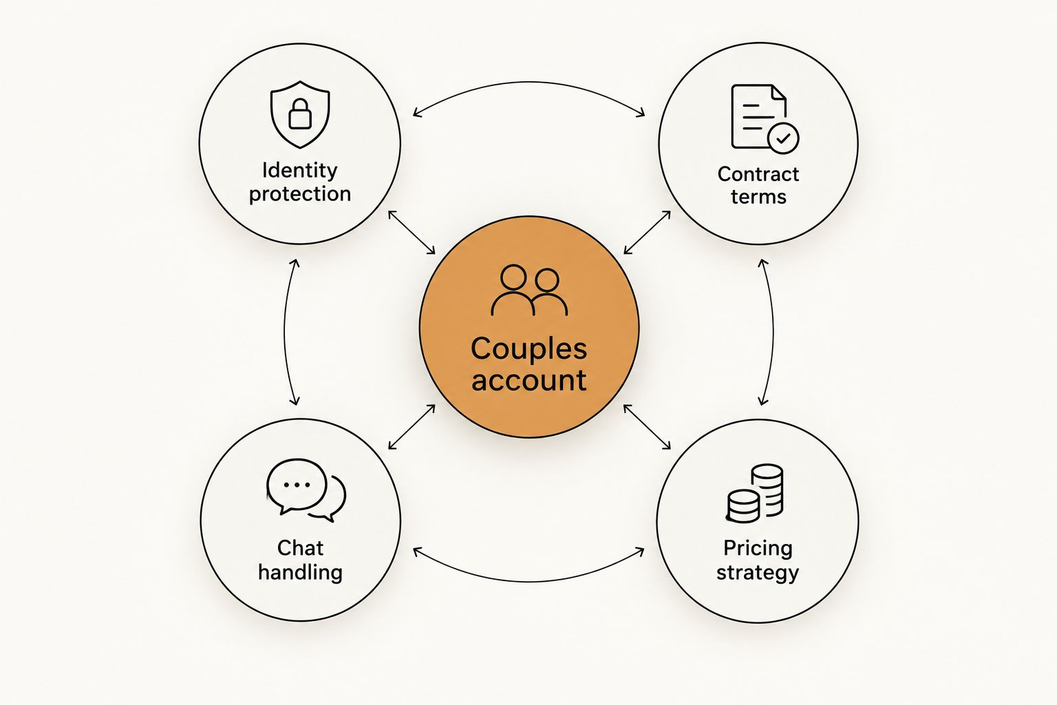 Diagram showing four criteria orbiting a couples OnlyFans account