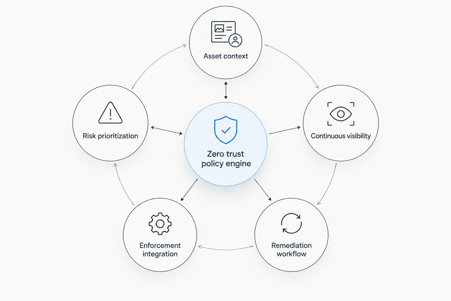 Diagram showing five vulnerability management criteria feeding a zero trust policy engine