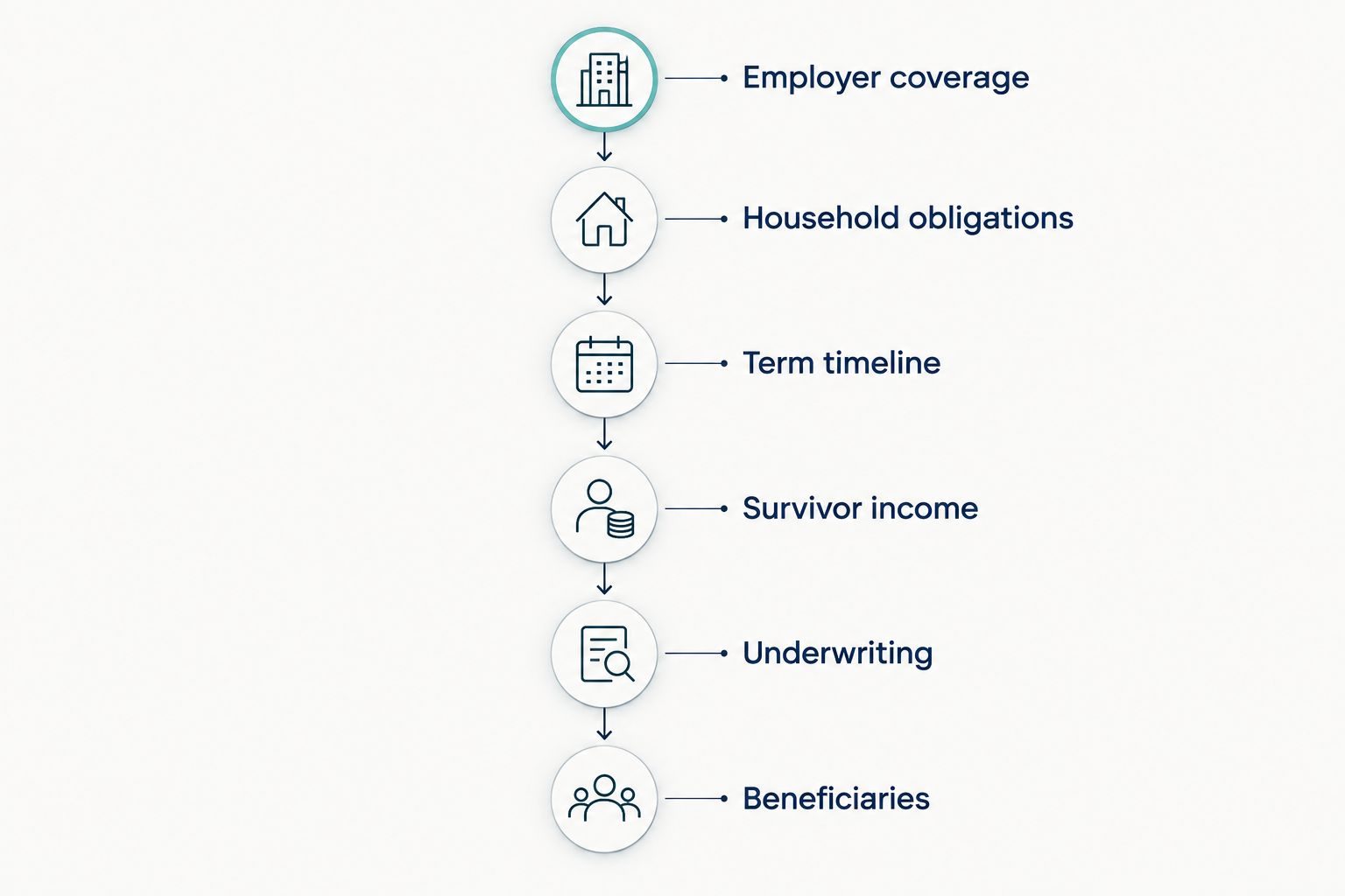 Six-stage life insurance review for teachers and public employees