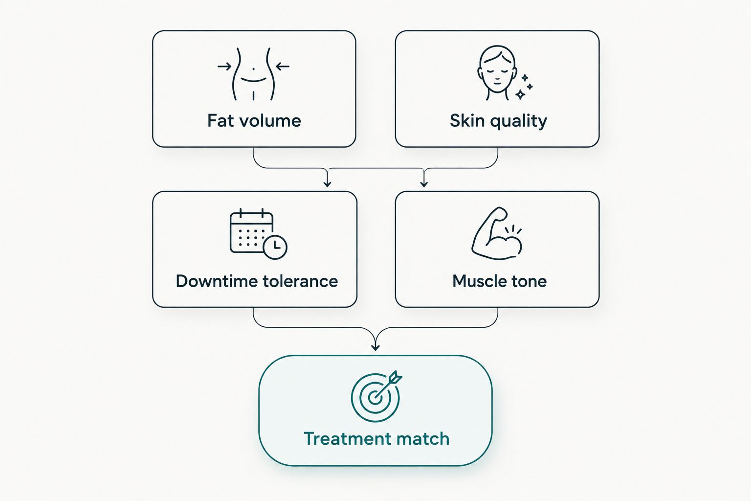 Decision flow showing four factors that determine the right bra fat and back roll treatment