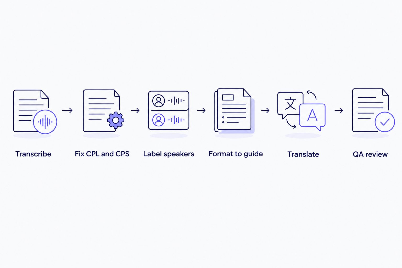 Six-step workflow from transcription to QA review for training video captions