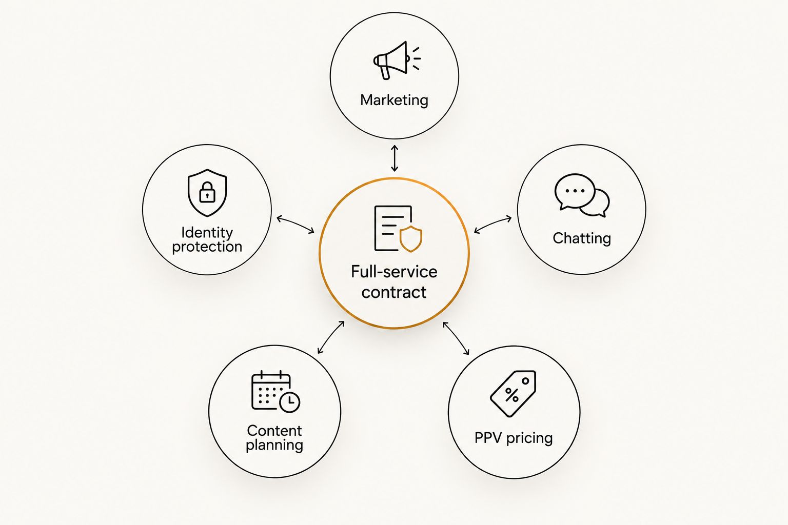 Hub and spoke diagram of a full-service OnlyFans agency contract