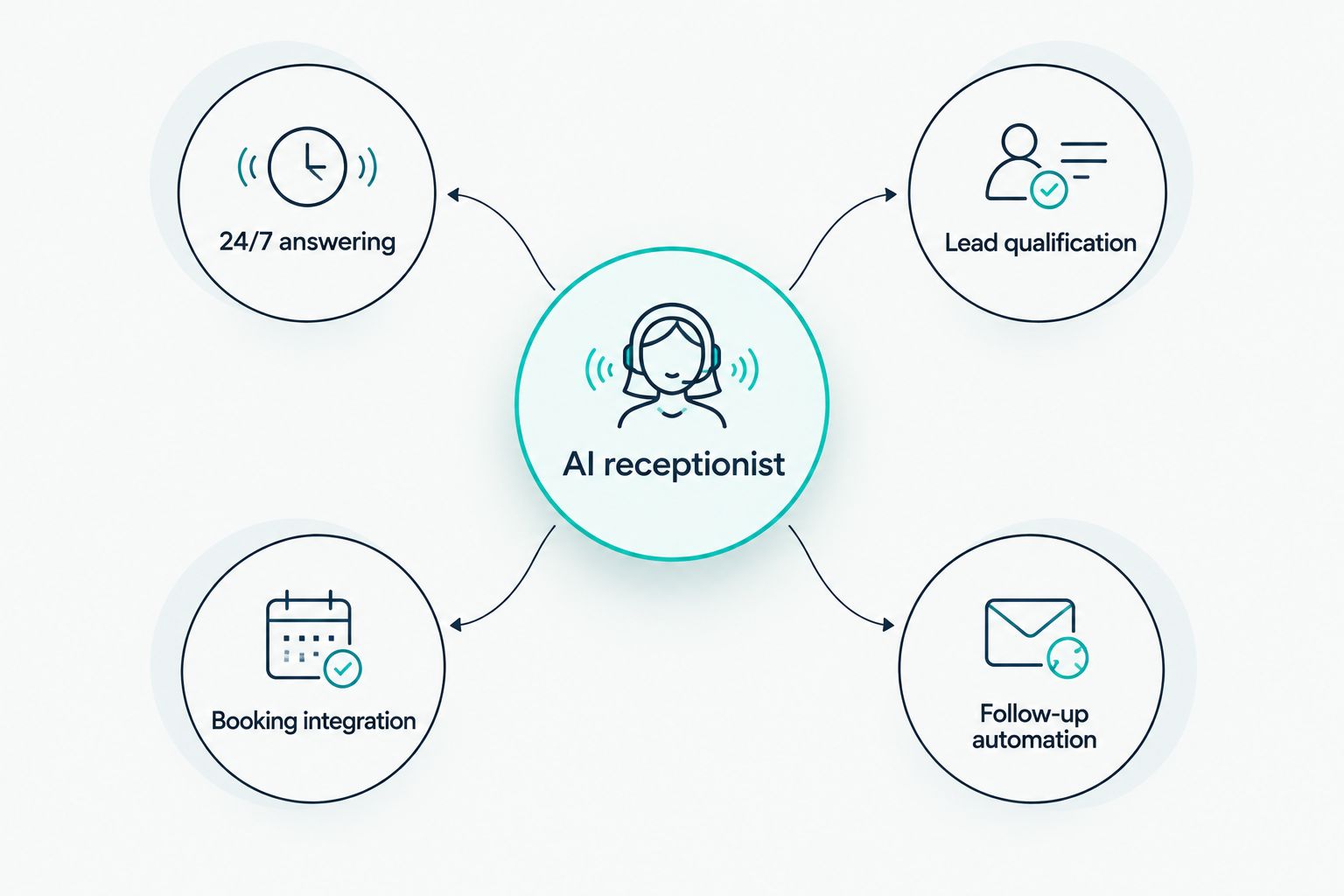 Hub diagram showing four core functions of an AI receptionist