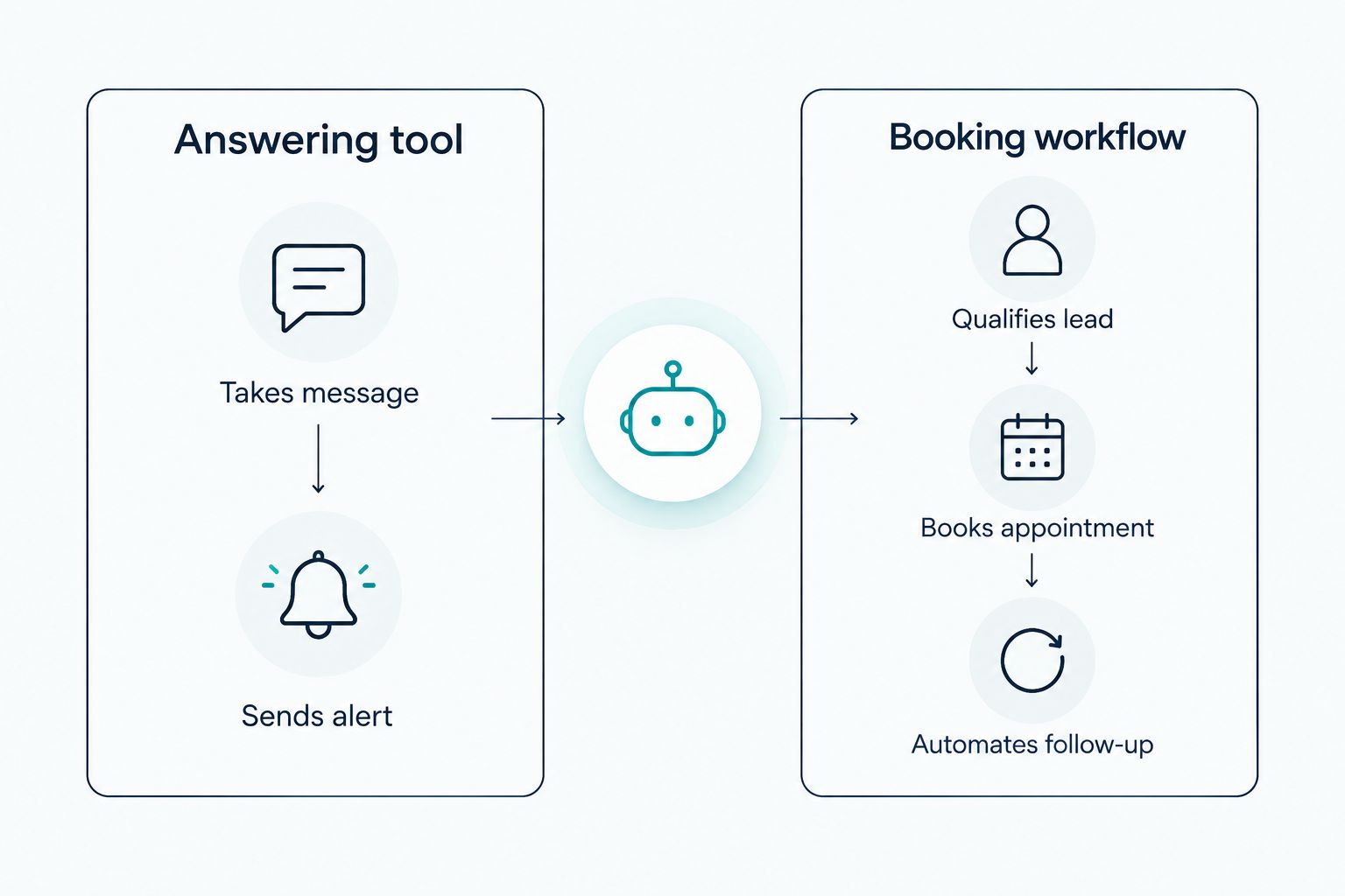 Comparison of a basic answering tool and a complete booking workflow
