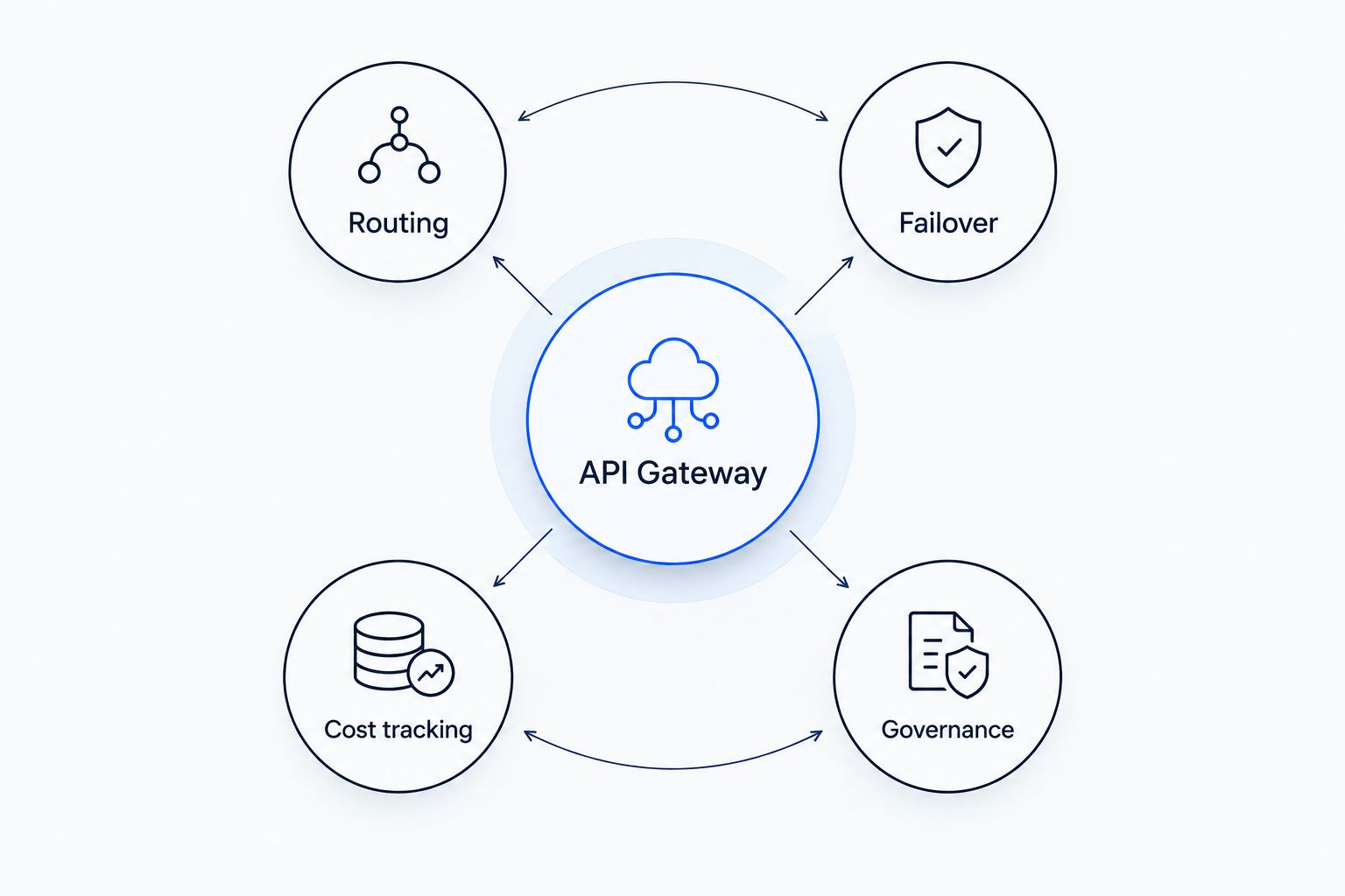 Diagram showing an API gateway hub connected to routing, failover, cost tracking, and governance