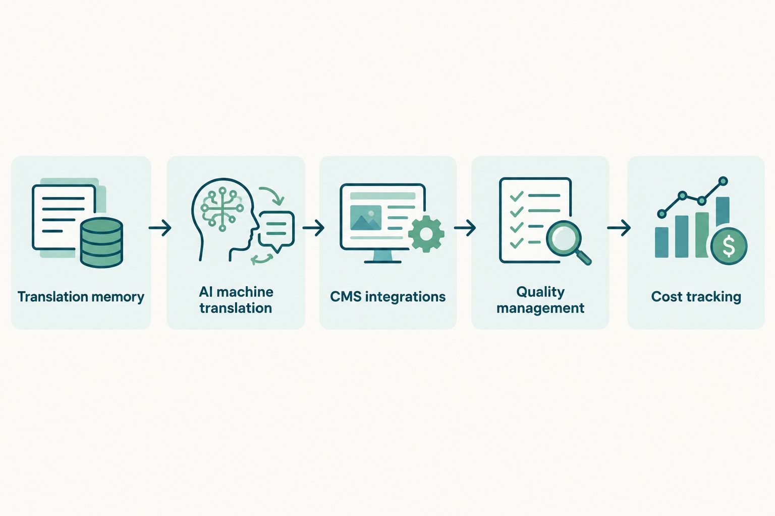 Five-part framework for evaluating multilingual content management software