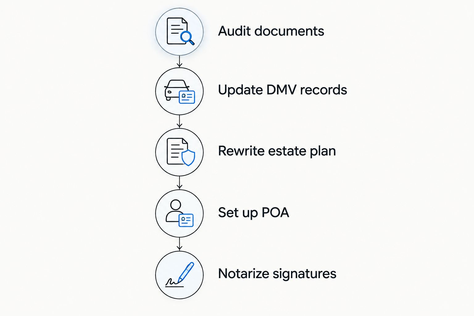 Five-step timeline for updating legal documents after moving to Nevada