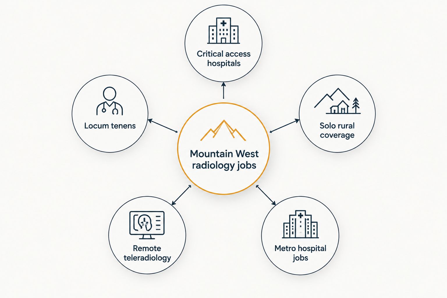 Hub and spoke diagram of five Mountain West radiology job categories
