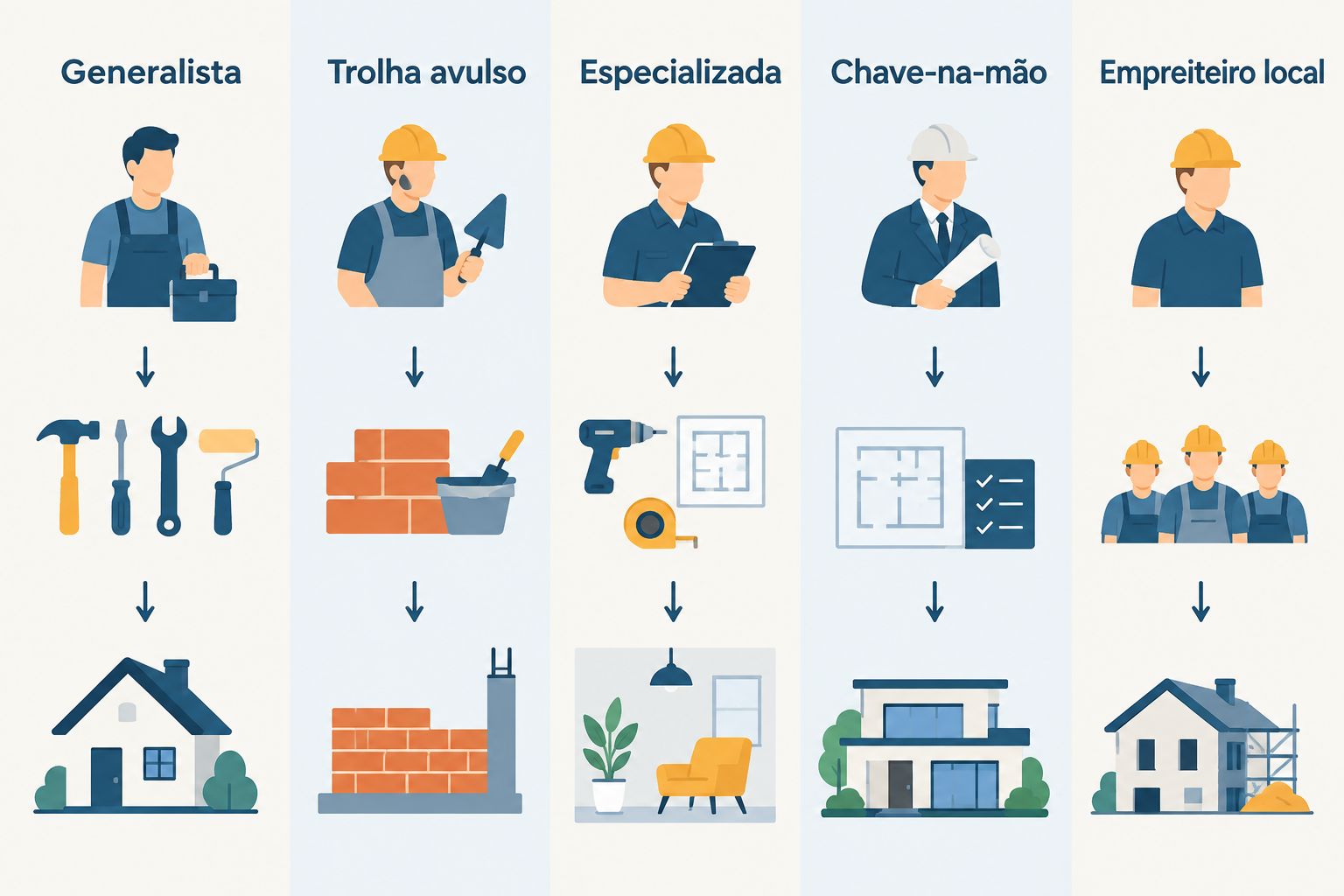 Comparação de cinco tipos de empresas de pequenas obras