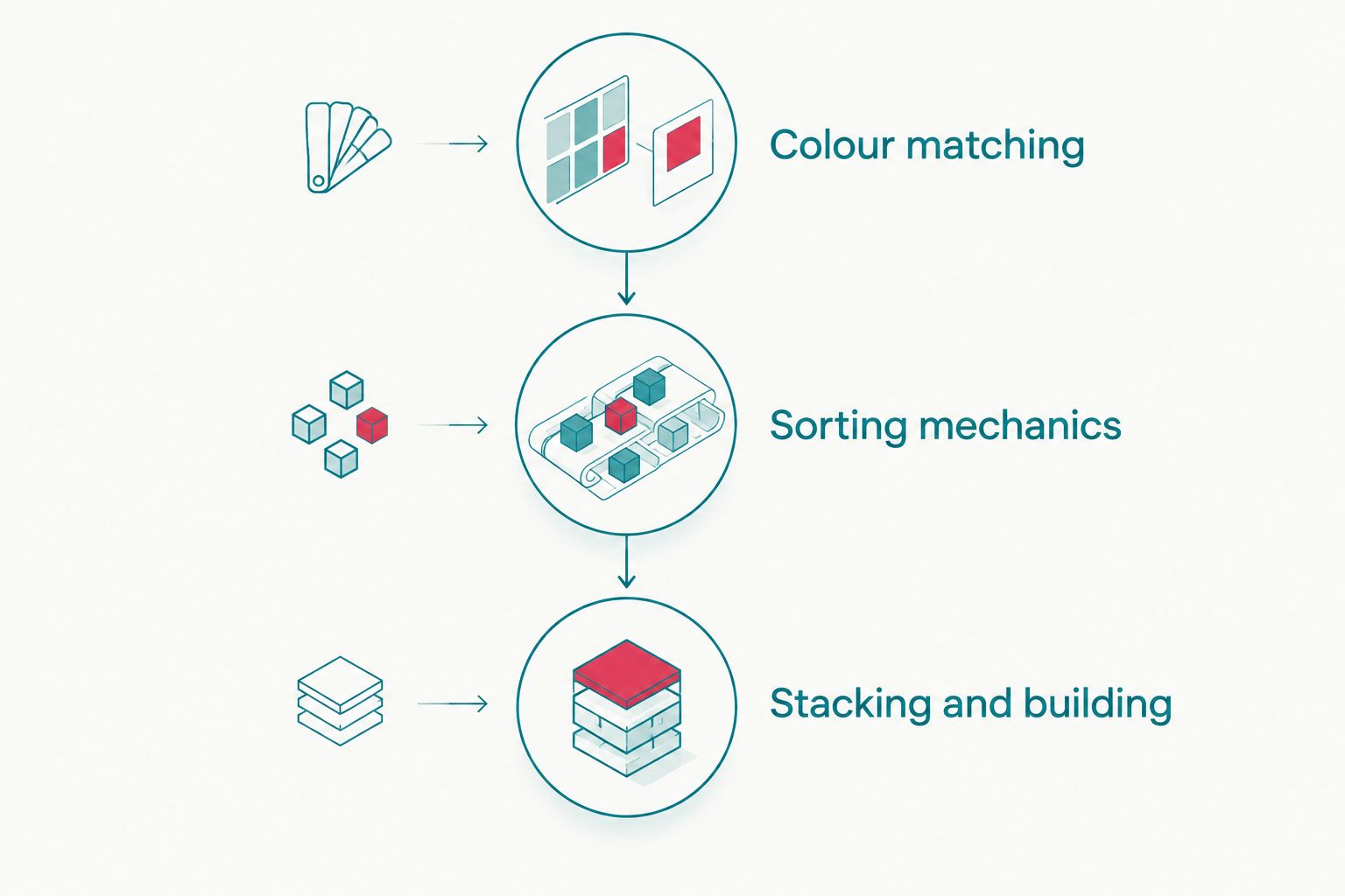 Three-stage timeline from colour matching to sorting to stacking and building