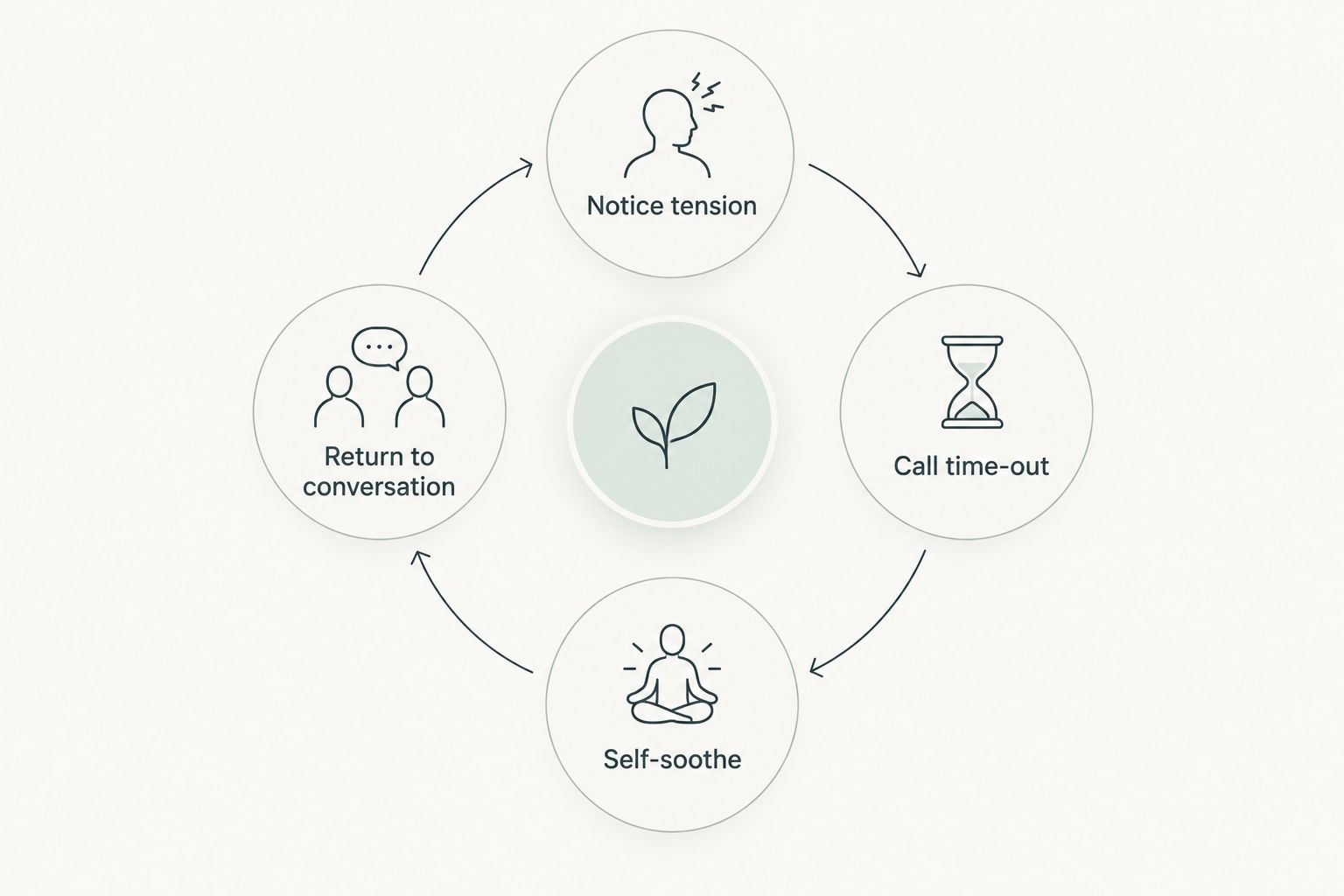 Circular diagram showing the four stages of a couples time-out exercise