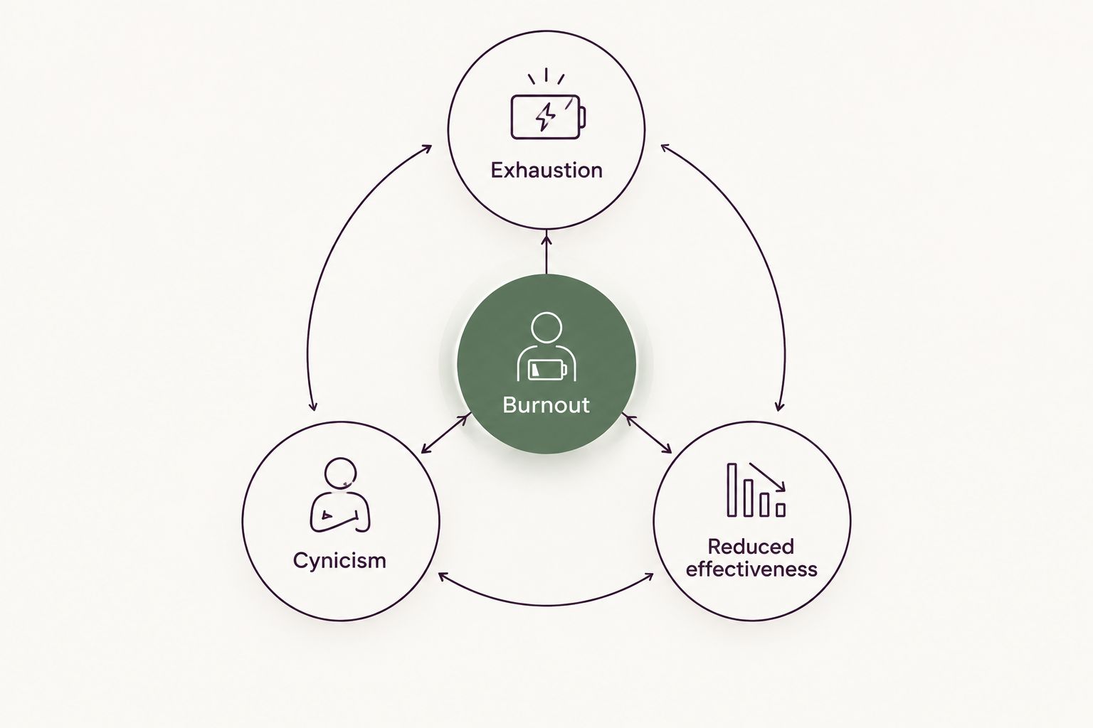Diagram showing the three dimensions of burnout orbiting a central hub