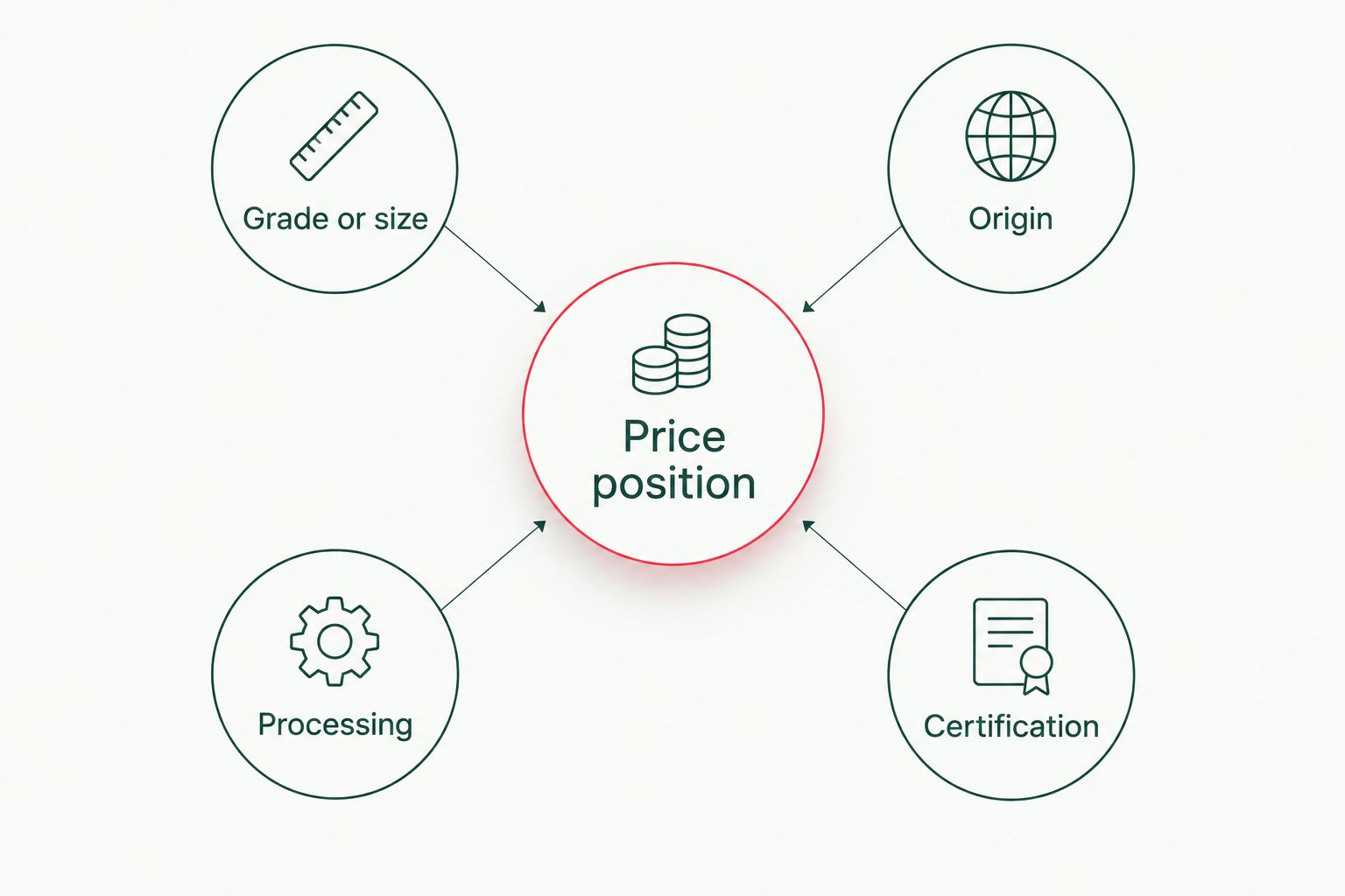 Diagram showing four factors orbiting price position: grade, origin, processing, certification
