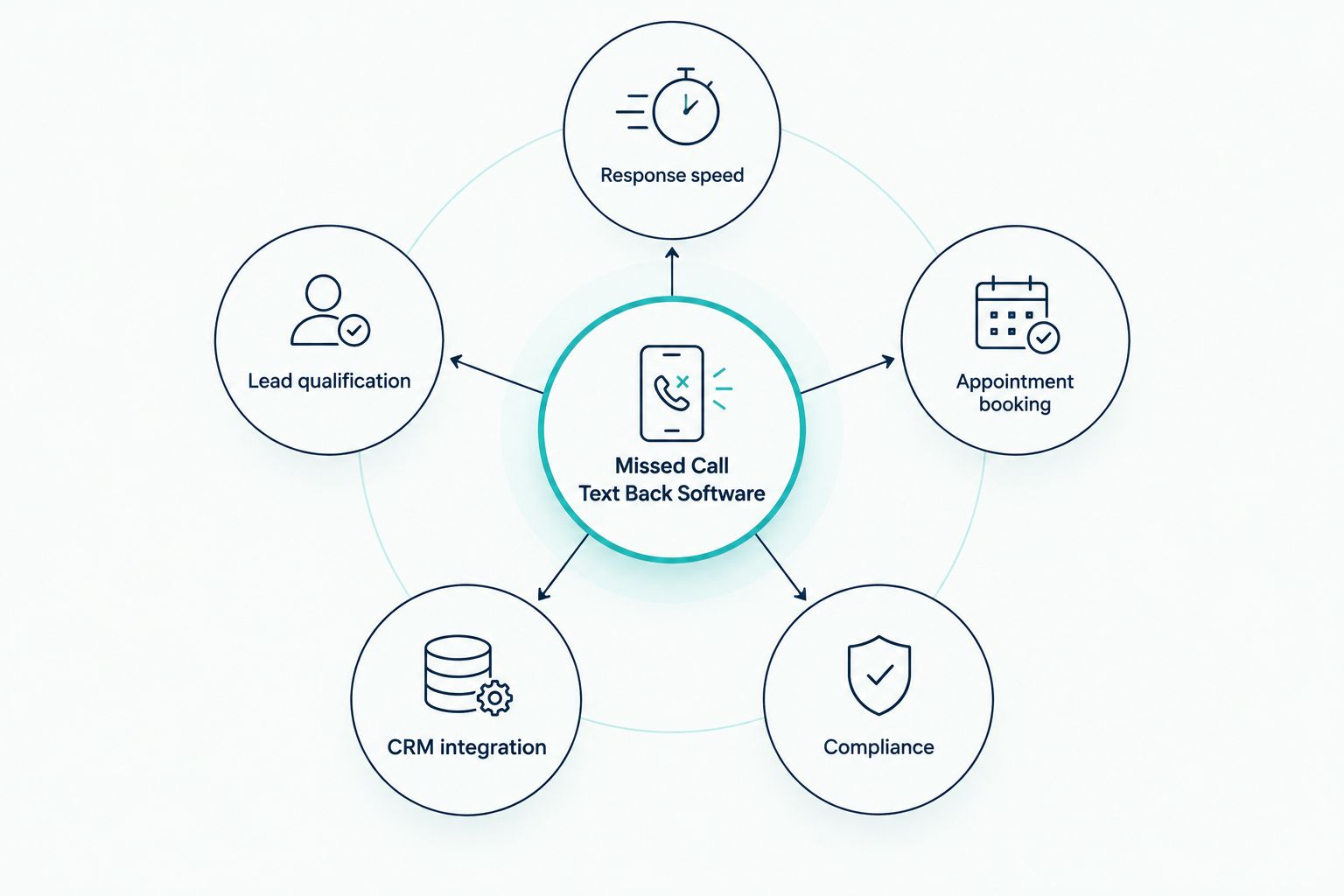 Hub and spoke diagram of the six criteria for ranking missed call text back software