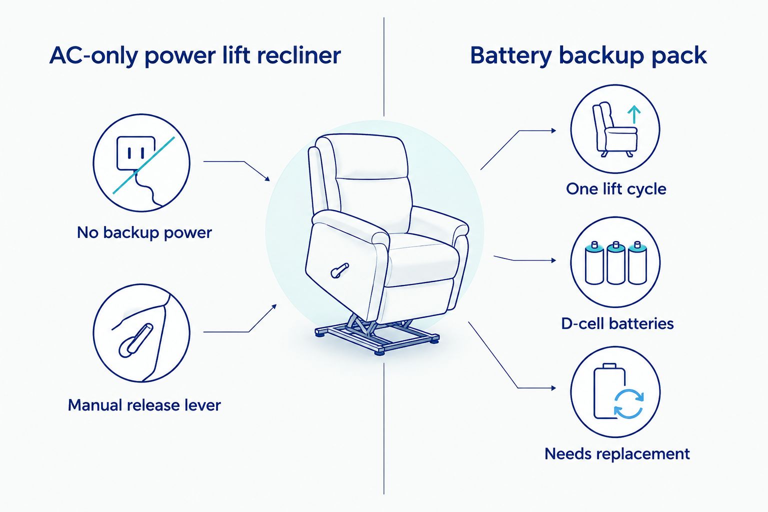 Comparison of AC-only lift recliners versus models with a battery backup pack