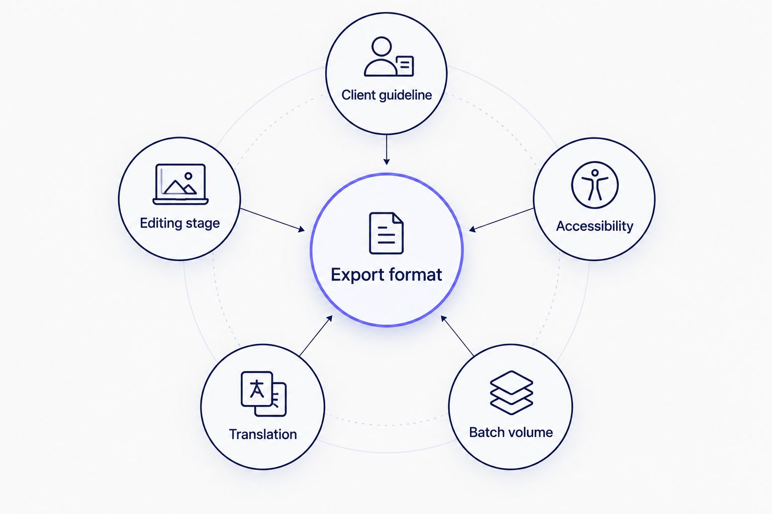 Diagram showing five factors that determine transcript export format choice