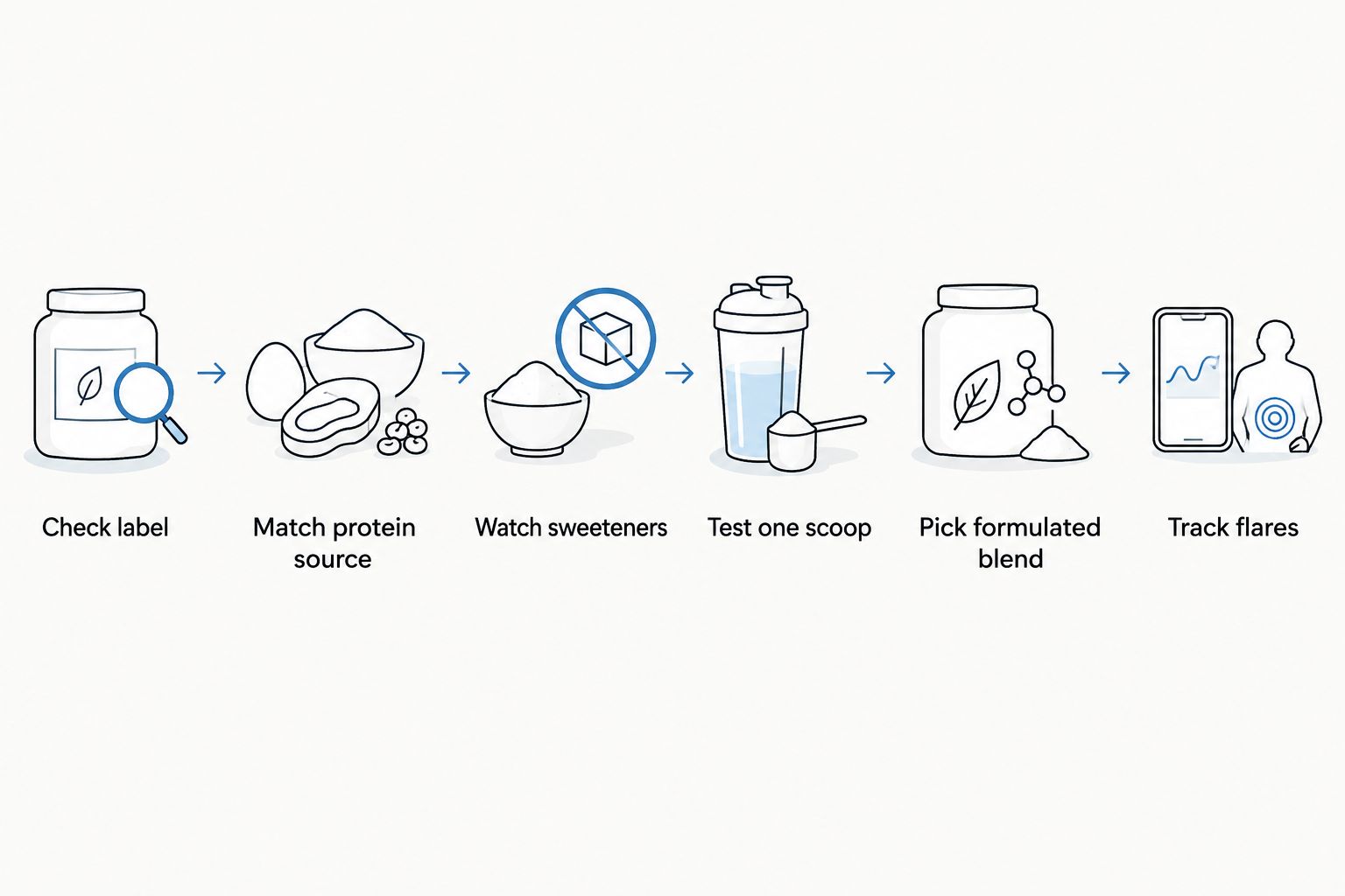 Six-step routine for choosing a low FODMAP protein powder safe for interstitial cystitis
