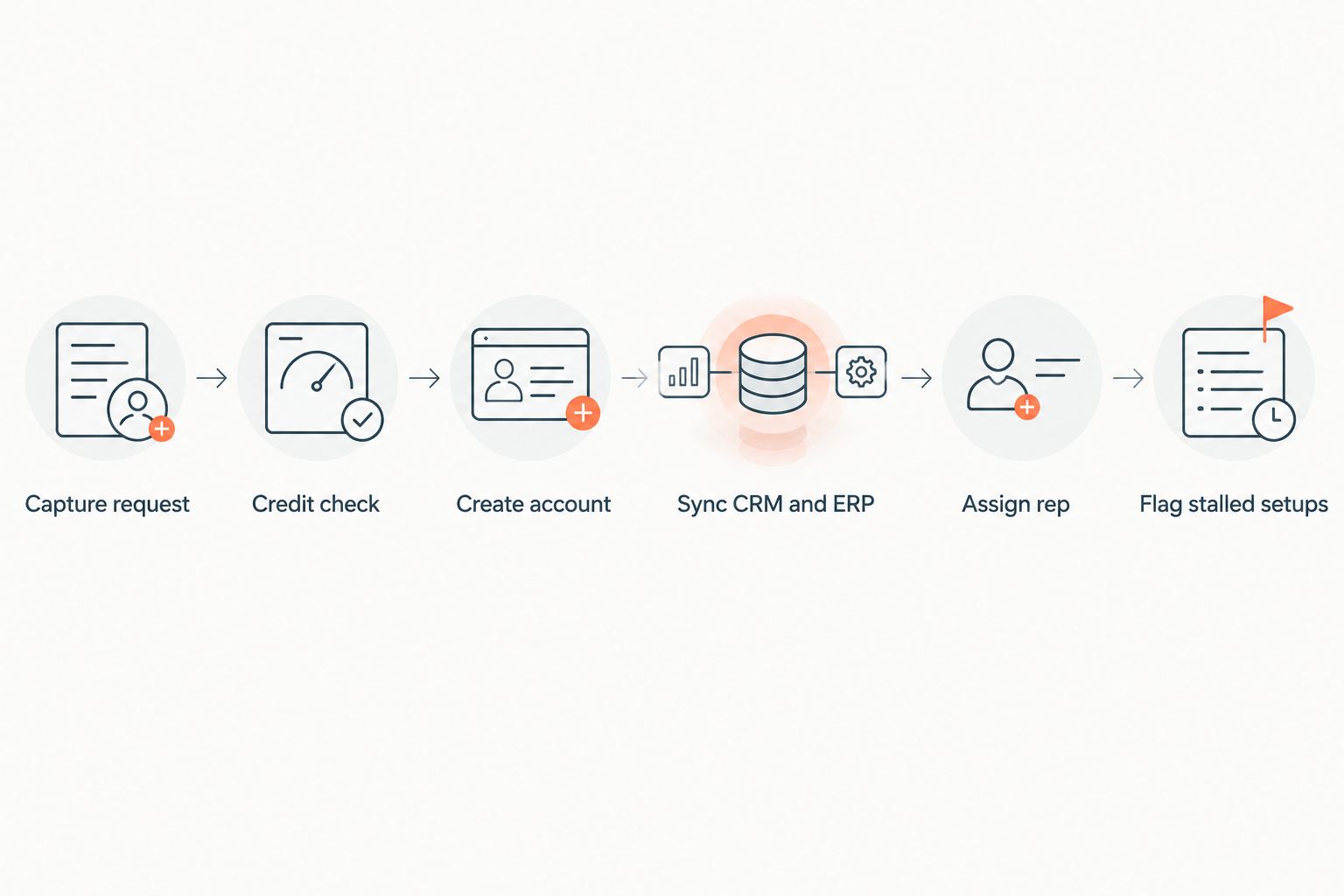 Six-step diagram of the new industrial customer account setup process