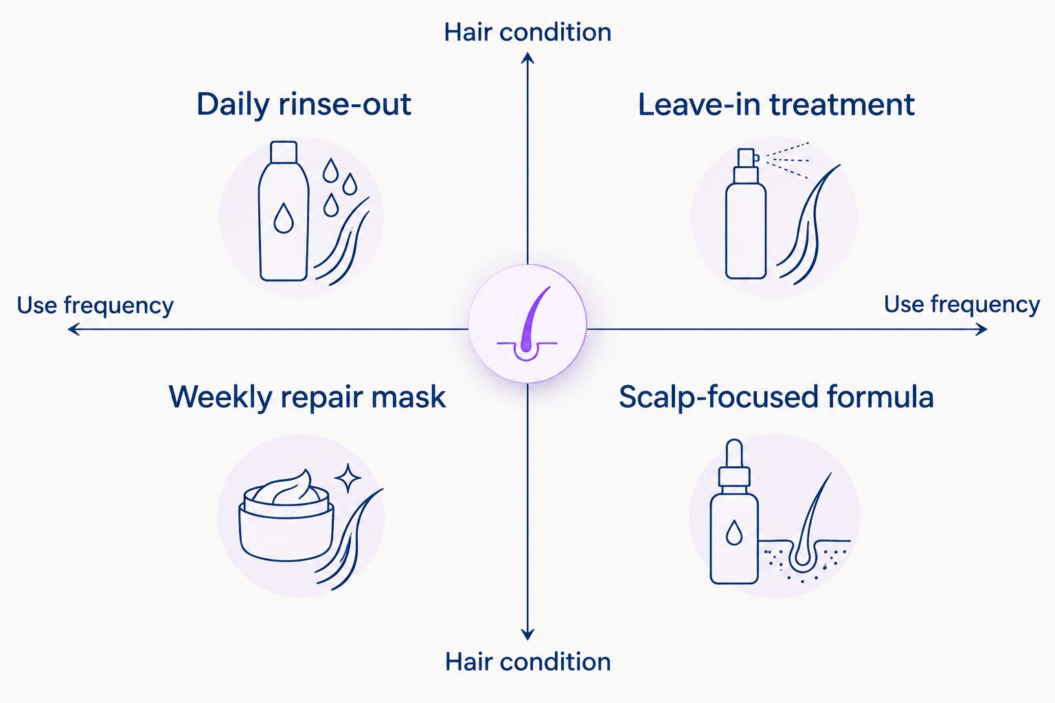 2x2 matrix mapping copper peptide conditioner formats to hair condition and use frequency